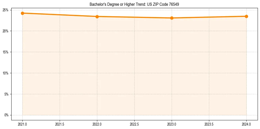 Trend chart showing bachelor degree growth in 