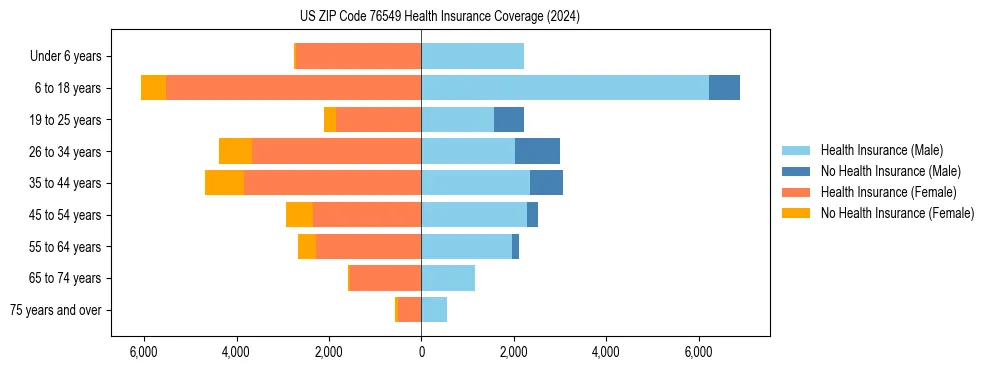 Health insurance pyramid for US ZIP Code 76549