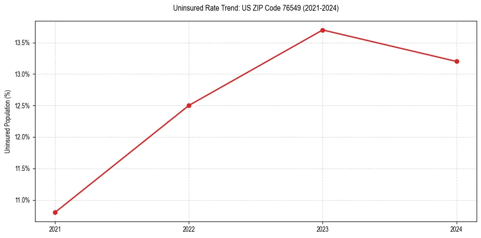 Uninsured trend chart for US ZIP Code 76549