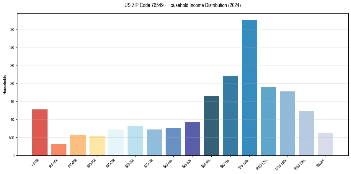Income Distribution for 