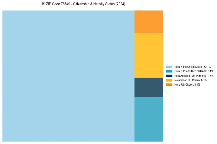 Nativity Treemap for 
