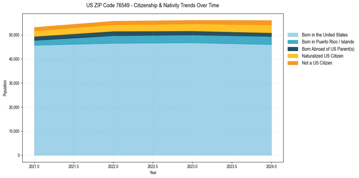 Historical nativity trends for 