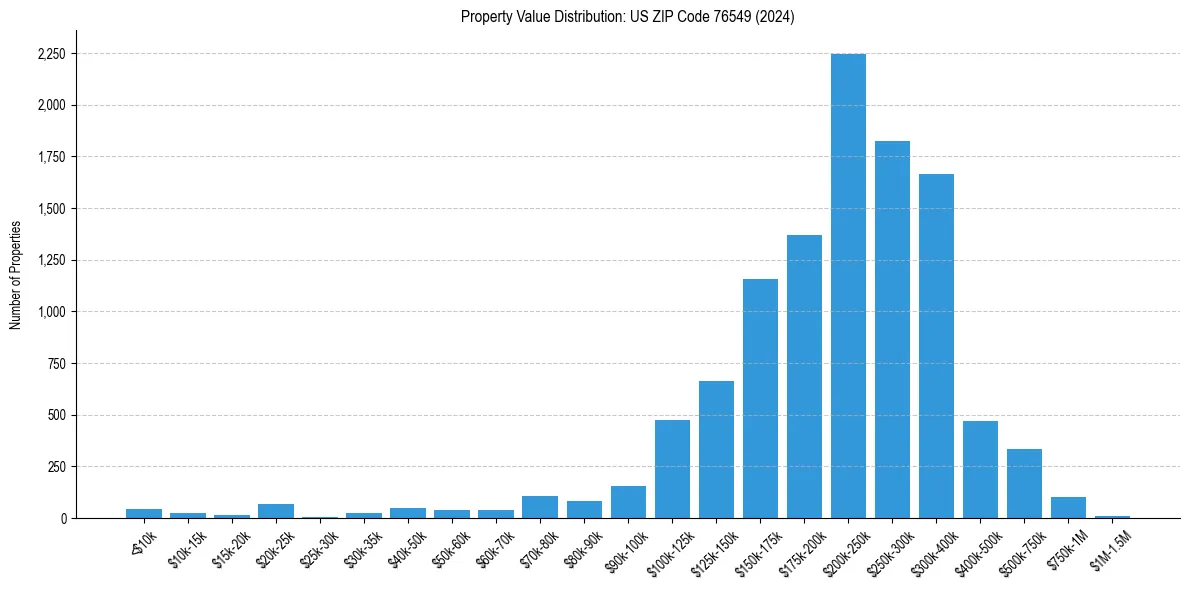 Value Distribution for 