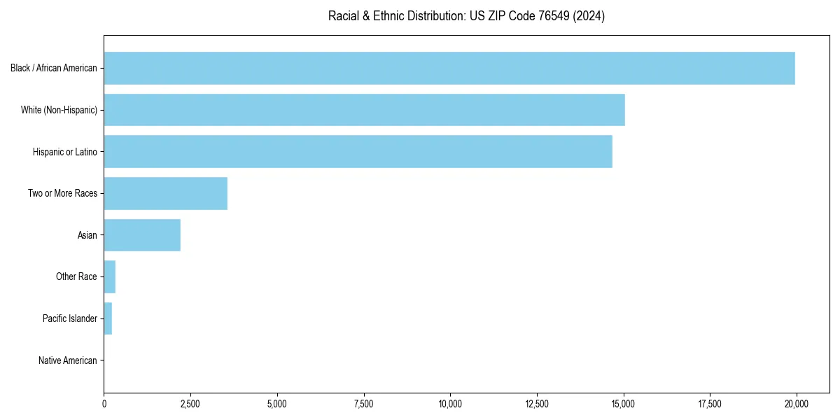 Bar chart showing racial distribution in  for 2024
