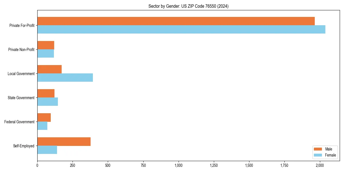 Employment sector breakdown by gender in 