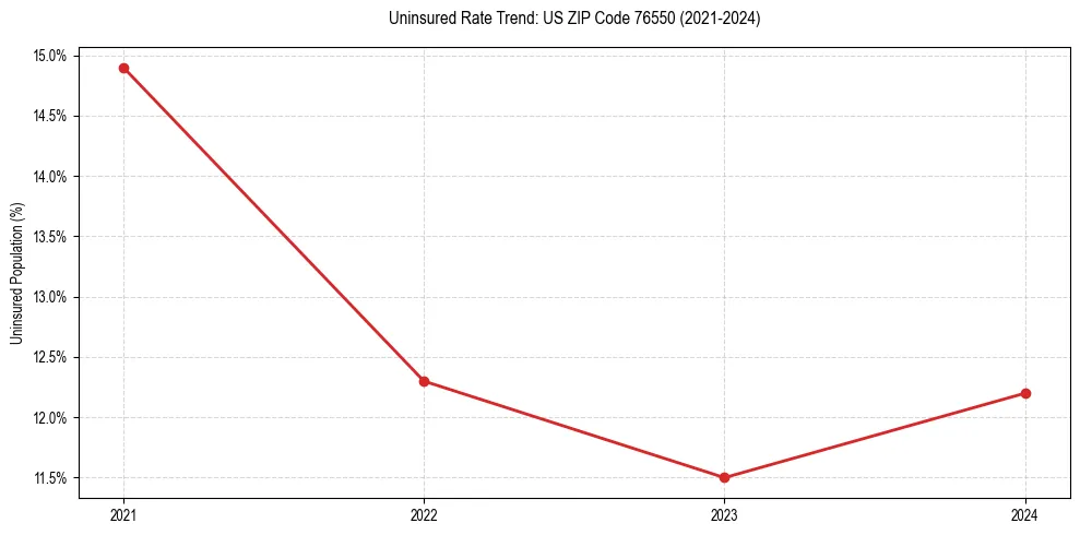 Uninsured trend chart for US ZIP Code 76550