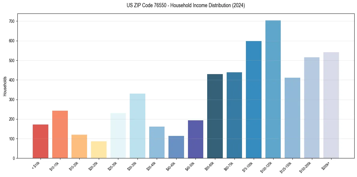 Income Distribution for 