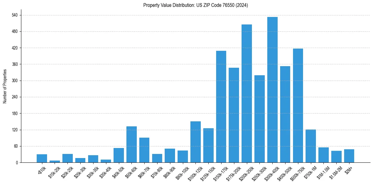 Value Distribution for 