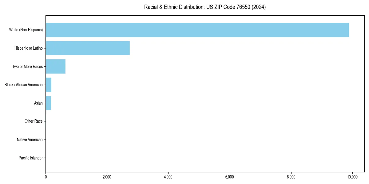 Bar chart showing racial distribution in  for 2024