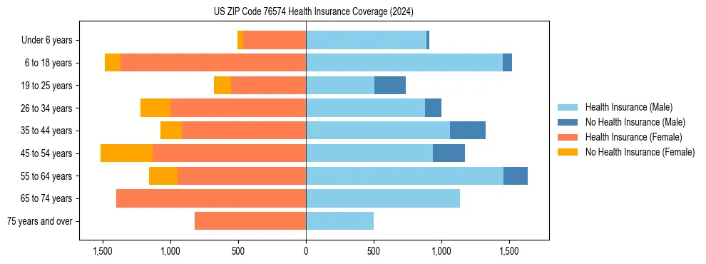 Health insurance pyramid for US ZIP Code 76574