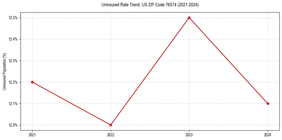 Uninsured trend chart for US ZIP Code 76574