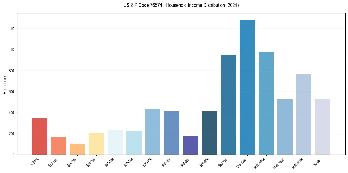 Income Distribution for 