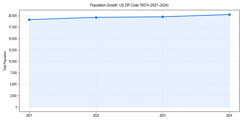Population trends in 