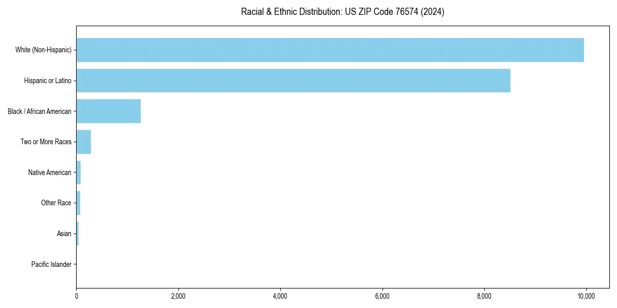 Bar chart showing racial distribution in  for 2024
