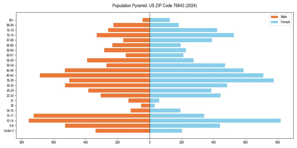 Population pyramid for 