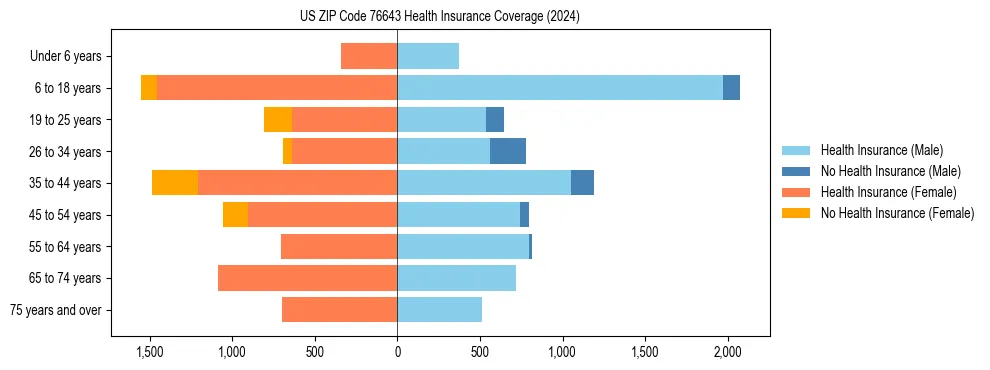 Health insurance pyramid for US ZIP Code 76643