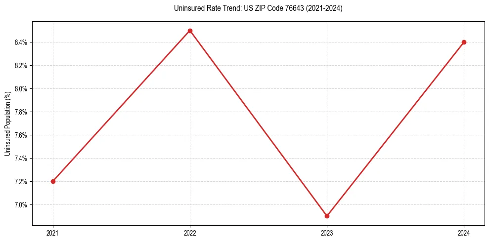 Uninsured trend chart for US ZIP Code 76643