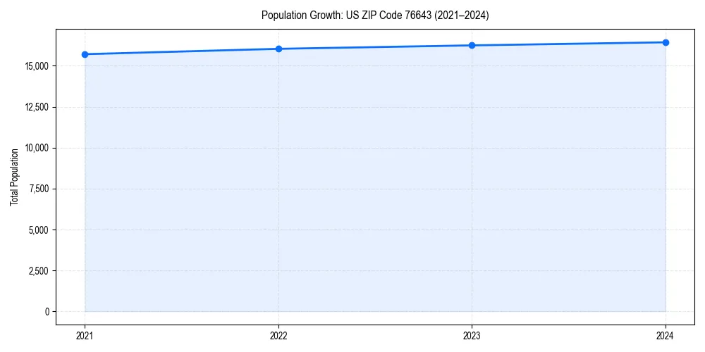 Population trends in 