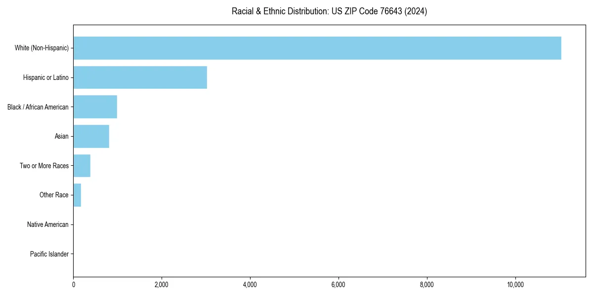 Bar chart showing racial distribution in  for 2024