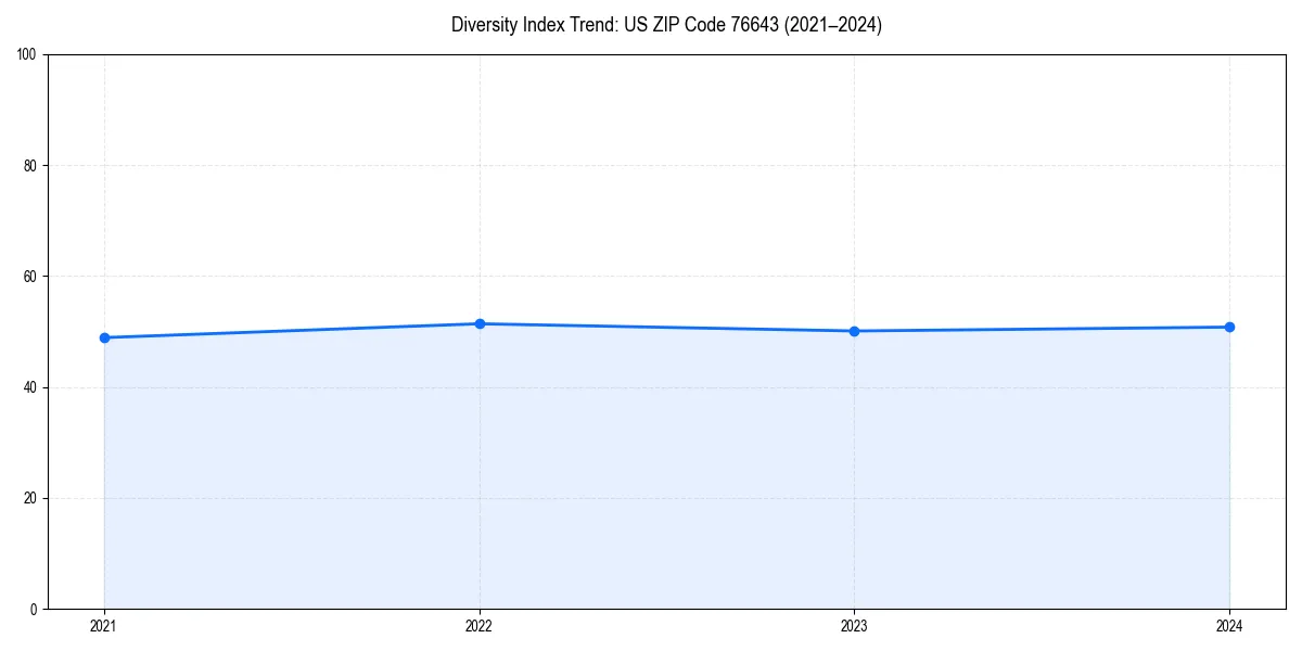 Line chart showing diversity index trends for 