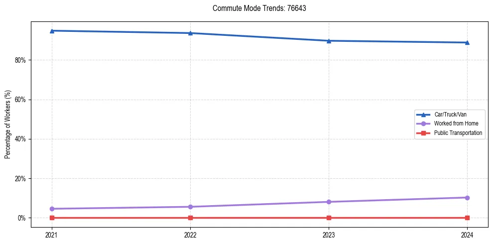 Transportation trends in US ZIP Code 76643