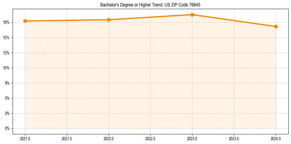 Trend chart showing bachelor degree growth in 