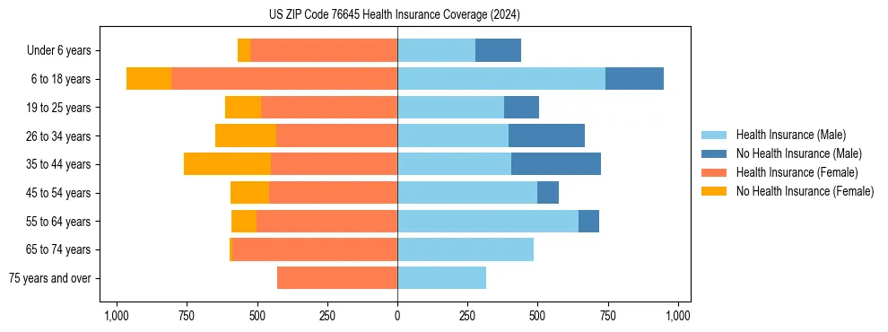 Health insurance pyramid for US ZIP Code 76645