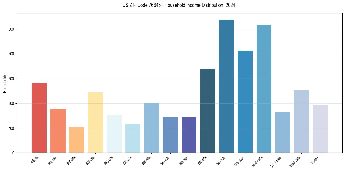 Income Distribution for 