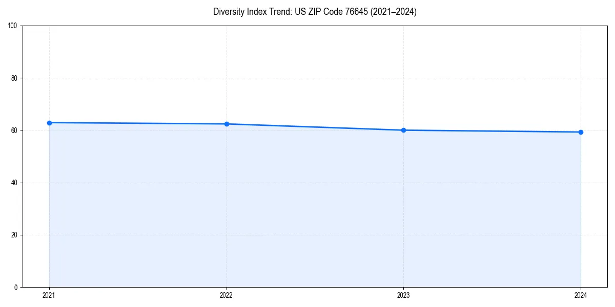 Line chart showing diversity index trends for 