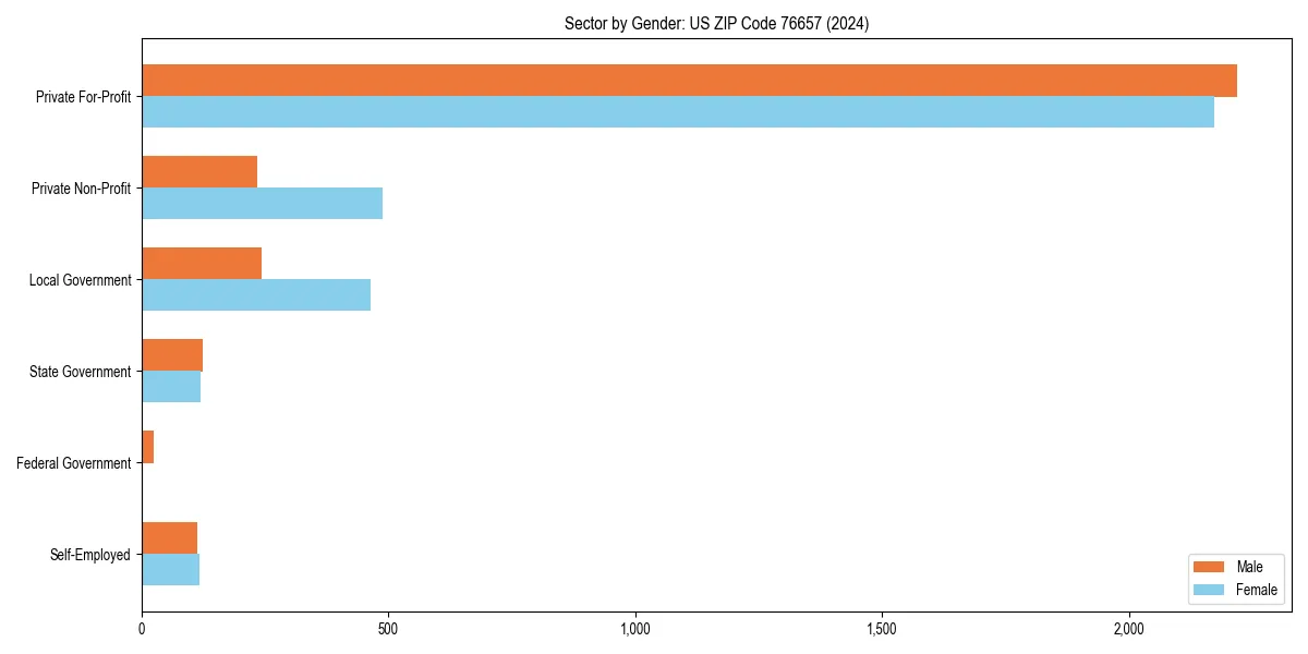 Employment sector breakdown by gender in 