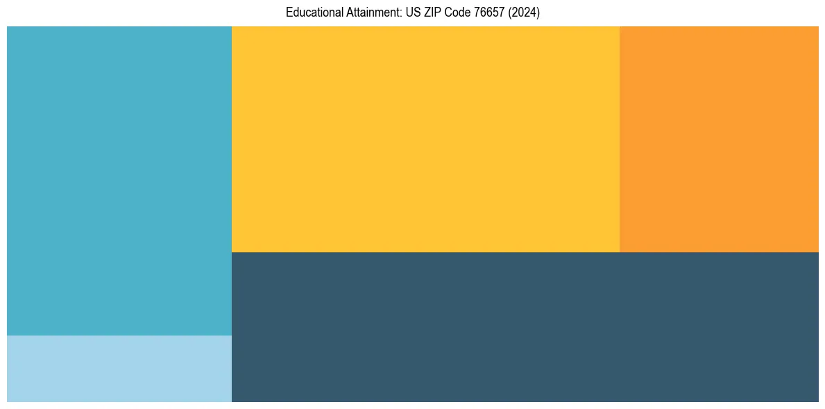Education Treemap for  in 2024