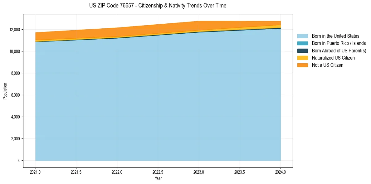 Historical nativity trends for 