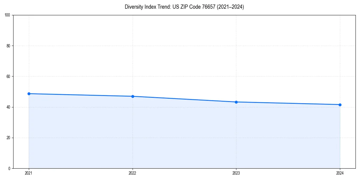 Line chart showing diversity index trends for 