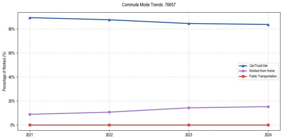 Transportation trends in US ZIP Code 76657