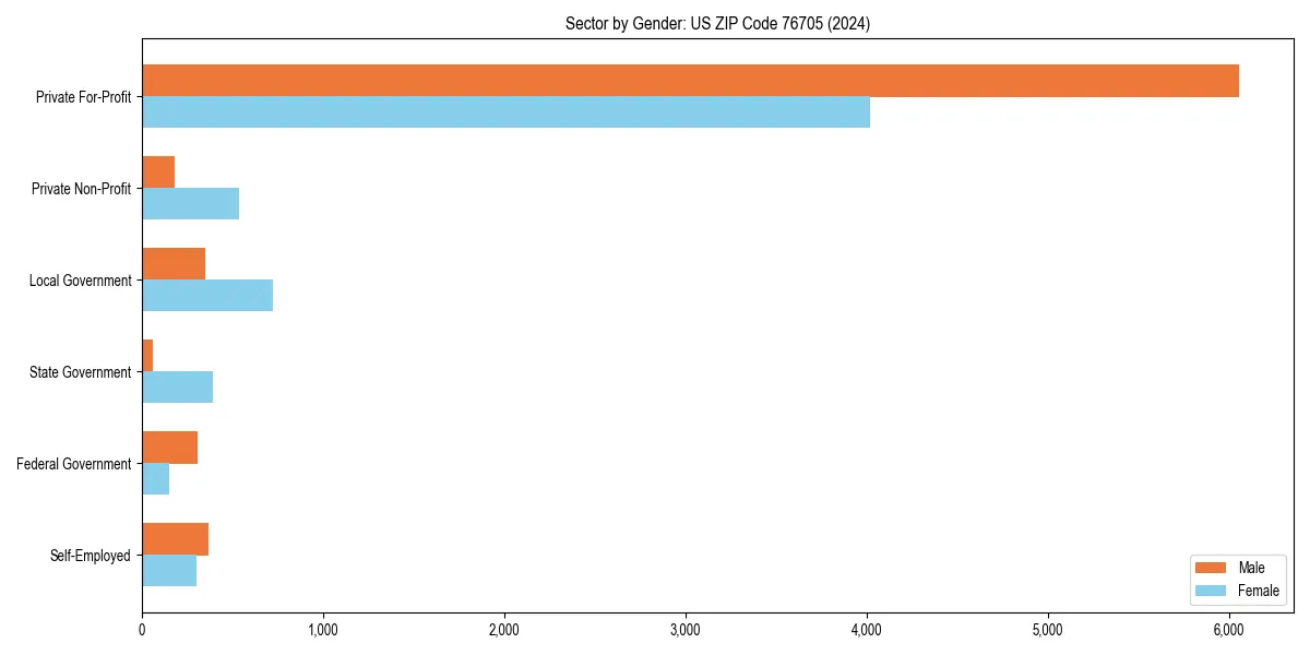Employment sector breakdown by gender in 