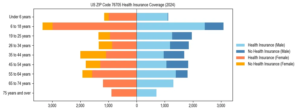 Health insurance pyramid for US ZIP Code 76705
