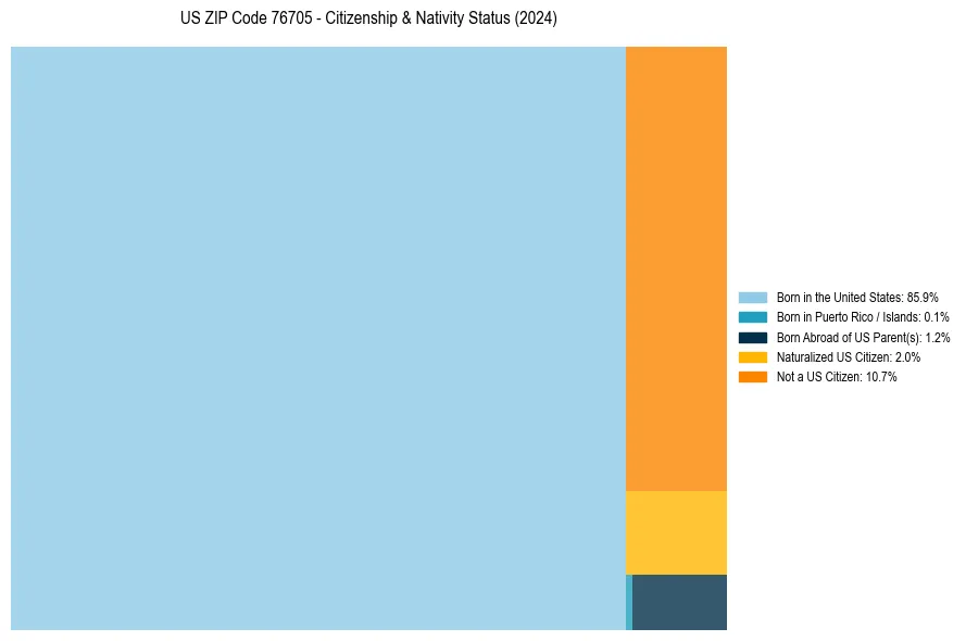 Nativity Treemap for 