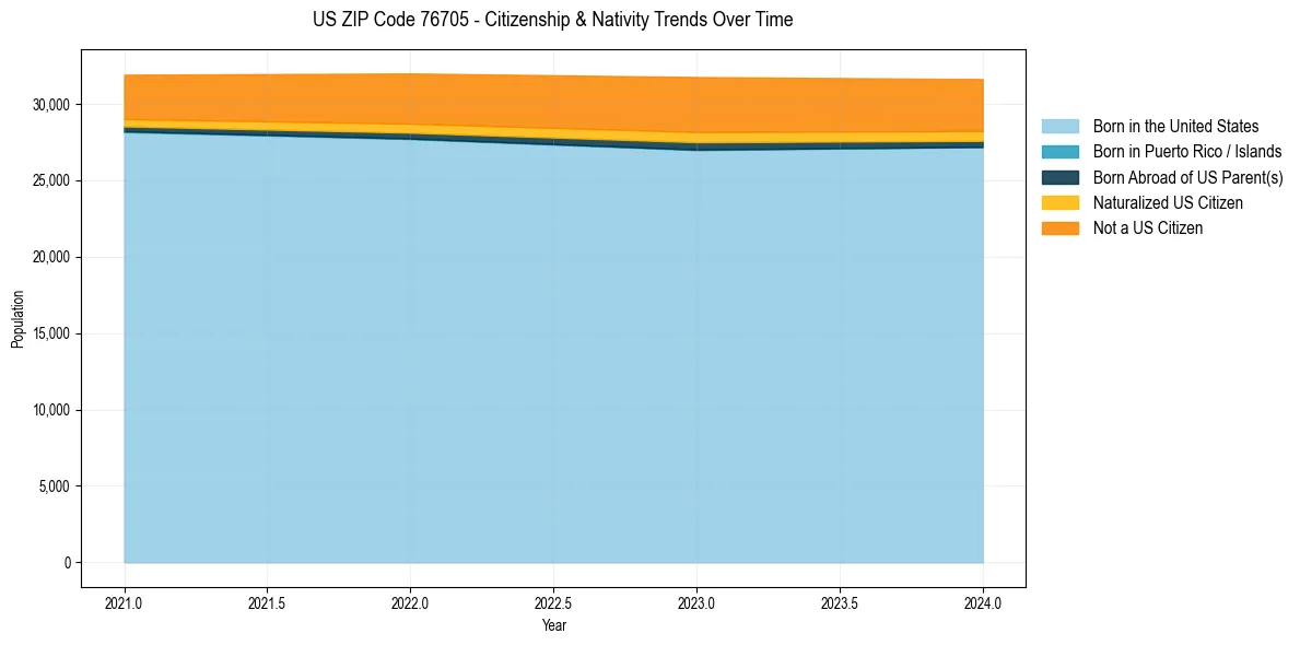 Historical nativity trends for 