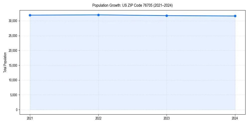 Population trends in 
