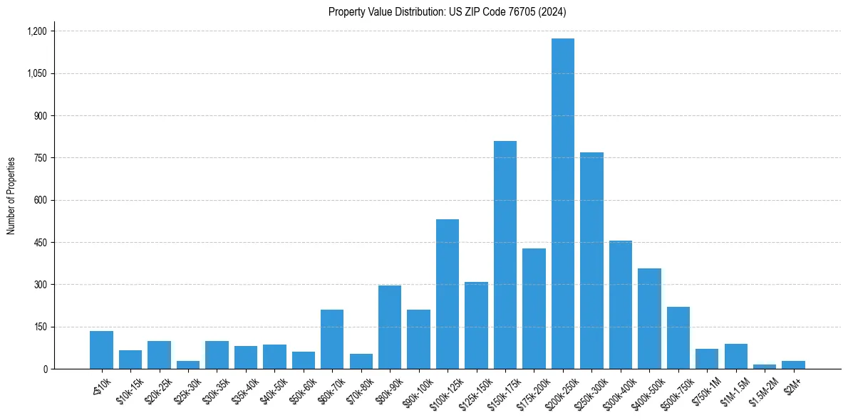 Value Distribution for 
