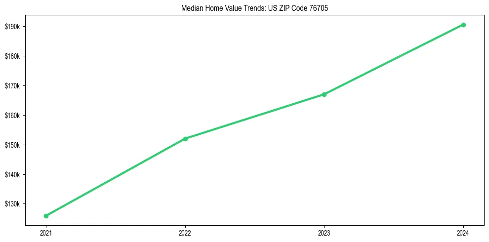 Median property value trends in 