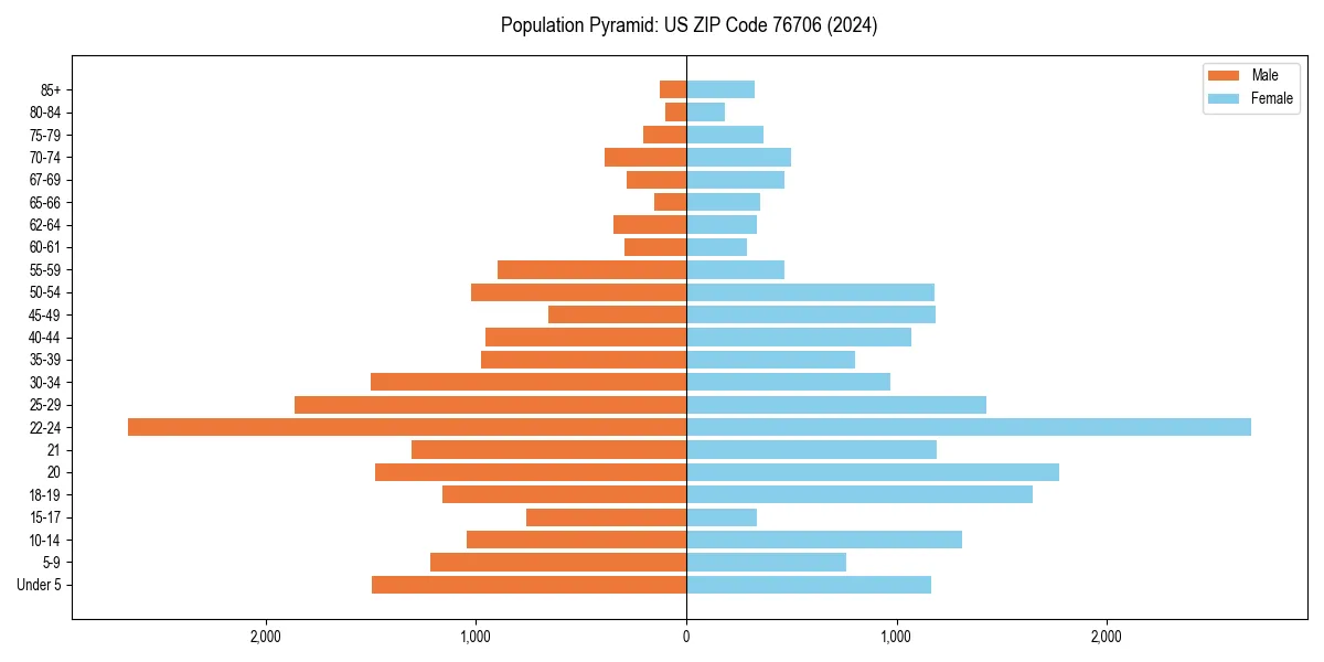 Population pyramid for 
