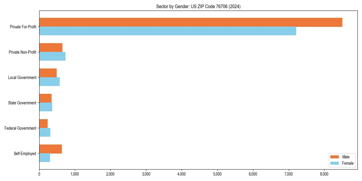 Employment sector breakdown by gender in 