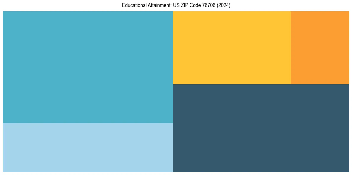 Education Treemap for  in 2024