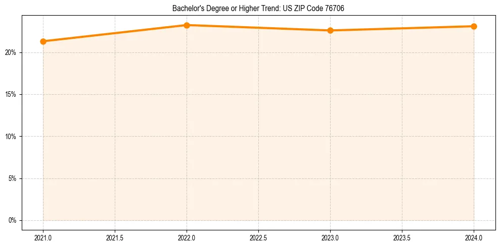 Trend chart showing bachelor degree growth in 