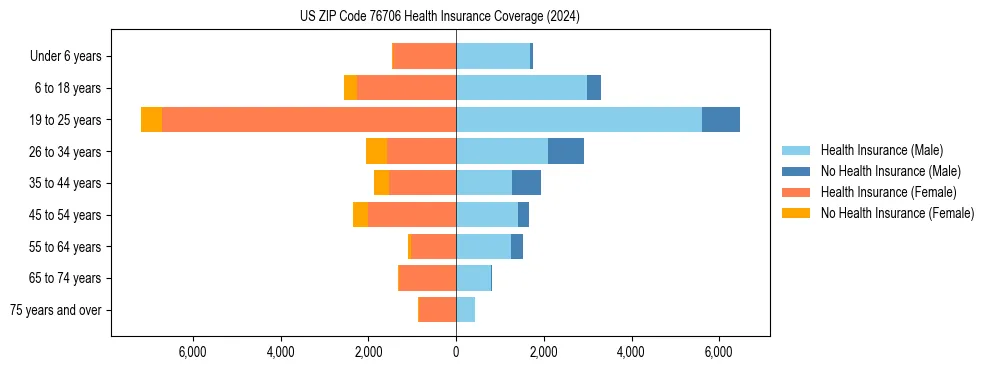 Health insurance pyramid for US ZIP Code 76706