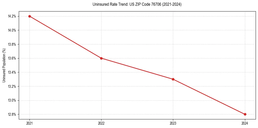Uninsured trend chart for US ZIP Code 76706