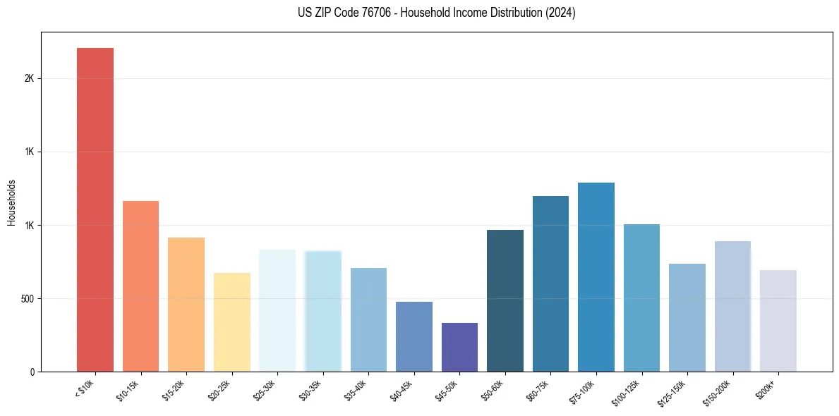 Income Distribution for 
