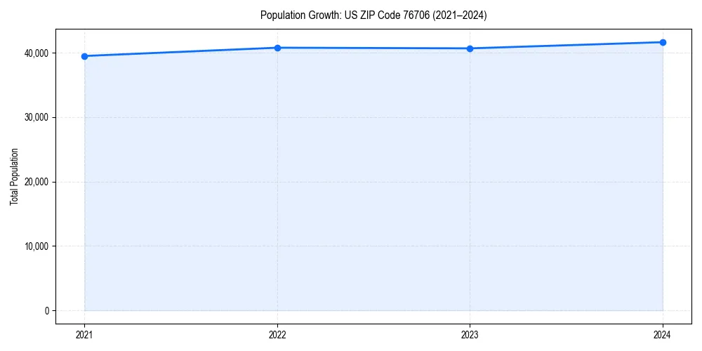 Population trends in 