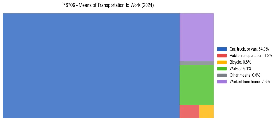 Commute modes in US ZIP Code 76706